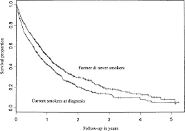 A persistent cough could be a symptom of lung. Smoking And Lung Cancer Survival Chest