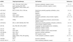 Although it never proved to be a specific marker for mesothelioma, its combination with other markers (cea, ca 549, ca 19.9) could be useful in . Frontiers Micrornas For The Diagnosis And Management Of Malignant Pleural Mesothelioma A Literature Review Oncology