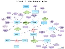 entity relationship diagram erd er diagram tutorial relationship diagram hospitality management hospital administration