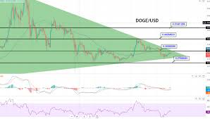 Dogecoin's market cap currently sits at $42,268,100,000.00 usd, holding up for a market cap rank at #6. Doge Price Forecast Doge Usd Symmetrical Triangle Pattern In Play A Quick Update Forex News By Fx Leaders