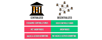 Decentralized exchanges are built around the core idea of everything happening on the blockchain. What Is A Decentralized Exchange Cryptocompare Com