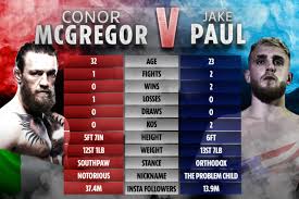 Jun 06, 2021 · mayweather vs paul fight status and details floyd mayweather's declaration on this 6 december about him returning to the ring came as a shockwave to all the boxing fans around the world. Jake Paul Vs Conor Mcgregor Is A Lot More Competitive Than Ufc Star Against Floyd Mayweather Claims Eddie Hearn Sporting Excitement