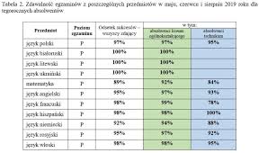 Zobacz, jak ci poszły język polski, matematyka, angielski. Cke Podala Wyniki Egzaminu Maturalnego 2019 Edukacja I Wychowanie Rp Pl