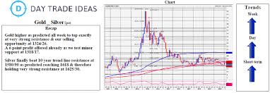 Silver Beat 10 Year Trend Line Resistance At 1580 90