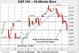 S P 500 Violates Near Term Support Extends Orderly