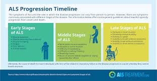 The als association national office / fighting als on every front through research, care services, and advocacy. Als Progression Timeline Alstreatment Com