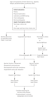 Diagnosis And Evaluation Of Heart Failure American Family Physician
