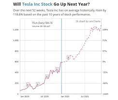 Price at the end 700, change for april 5.74%. Tesla Stock Price Forecast Tsla Price Predictions 2021 Stock Market Outlook