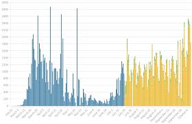 Shops and shopping centres, open until 10 pm at 70% capacities. Coronavirus In Catalonia Daily Figures Explained In Graphs