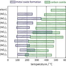 Figure Table 1 4 Temperature Comparing Chart Intervals Of