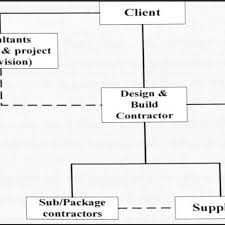 Contractual And Functional Relationship In Design And Build