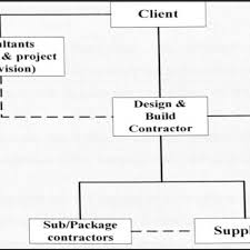 Contractual And Functional Relationship In Design And Build