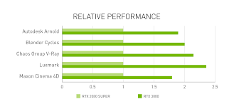 Up Your Creative Game Geforce Rtx 30 Series Gpus Amp Up Performance Agenparl