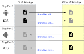 Sharing Files On Android Or Ios From Or With Your Qt App Part 3