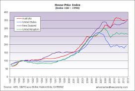 Bottom Of The Housing Market Or Top Who Crashed The Economy