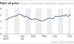 Plunge in global oil price will suppress malaysia's fiscal capacity given that previous budget 2020 is based on the assumption of us$62/bbl, said lower oil and gas prices resulted in slower mining and quarrying sector contribution last year, which partly contributed to malaysia's gdp growth slowing. China And India Demand Boosts Palm Oil Price Despite Eu Pressure Nikkei Asia