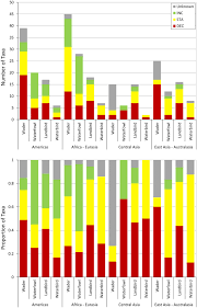 Try edrawmax to create your taxonomy charts or just use this one immediately. Status And Trends Of Tundra Birds Across The Circumpolar Arctic Springerlink