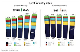 Just the thought of it gives me the shakes ;) so i did a few things to *try* and make it a bit easier for the kids to grasp and. Scoring Flooring Industry Stats For 2019 Floor Covering News