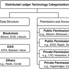 And blockchain is only one type of dlt. Pdf Performance Evaluation Of Blockchain Systems A Systematic Survey