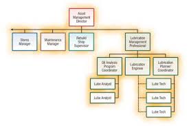 The Role Of Lubrication Management Professionals