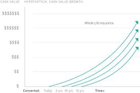 Term Conversion Convert To Term To Permanent Whole Life