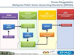 Postcode for jabatan akauntan negara, putrajaya, wilayah persekutuan is 62592. Jabatan Akauntan Negara Melaka