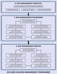 Iso 31000 2018 Risk Management Programme Risk Management Management Infographic Corporate Risk Management