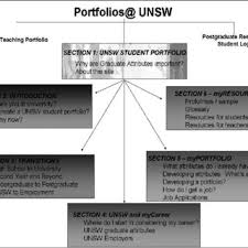Pdf Portfolio Tools Learning And Teaching Strategies To Facilitate Development Of Graduate Attributes