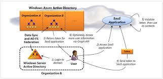 Authentication Scenario Extending On Premise Active Directory To Azure Cloud Ad Active Directory Azure Active