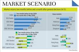 How Have The Stock Markets Fared Around Elections