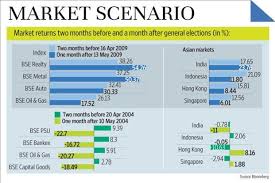 how have the stock markets fared around elections