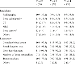 And, many people have fatigue for a if you have signs and symptoms that might be due to breast cancer recurrence, your health care. Follow Up Modalities For Bone Metastasis After Breast Tumor Surgery Download Table