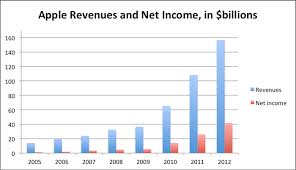 Apple And The Burden Of Bigness Tech Pinions