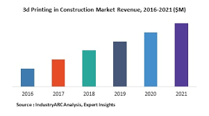 (i) the large jump in the share of men in mongolia losing work in the construction sector during the course of the economic slump that started. 3d Printing In Construction Market Research Report Market Size Industry Outlook Market Forecast Demand Analysis Market Share Market Report 2018 2023