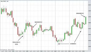 Candlestick Charts Explained Forex Candlestick Chart
