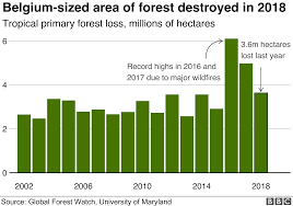 Nature S Emergency In Five Graphics Biodiversity Emergency Environmental Challenges