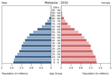 Malaysia population growth rate table by year, historic, and current data. Demographics Of Malaysia Wikipedia