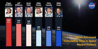 Nasa.gov brings you the latest news, images and videos from america's space agency, pioneering the future in space exploration, scientific discovery and aeronautics research. Nasa Station Astronaut Record Holders Nasa