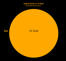 $\begingroup$ uy scuti is releasing much more heat energy than the sun, but its surface is cooler. File Uy Scuti Compared To Sun Png Wikipedia