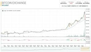 An Introduction To Bitcoin Trading And Technical Charts