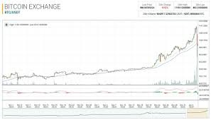 an introduction to bitcoin trading and technical charts