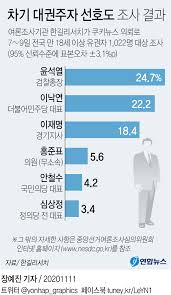 로그인 유지 기능을 사용할 경우 다음 접속부터는 로그인할 필요가 없습니다. ìœ¤ì„ì—´ ëŒ€ê¶Œì£¼ìž ì§€ì§€ìœ¨ ì²« 1ìœ„ ì´ë‚™ì—° ì´ìž¬ëª… ì œì³ ì—°í•©ë‰´ìŠ¤