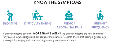 Treatment of ovarian cancer typically includes surgical treatment (staging or debulking) and intraperitoneal, intravenous, or combined chemotherapy. Ovarian Cancer Signs Symptoms Ocra