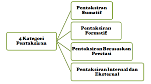 Tes sumatif (sumative test) tes sumatif adalah tes yang diberikan setelah sekumpulan satuan program pembelajaran selesai diberikan untuk mengetahui keberhasilan belajar murid setelah mengikuti program pengajaran tertentu yang pelaksanaannya itu dilakukan. Pentaksiran Membaca Keterampilan Membaca