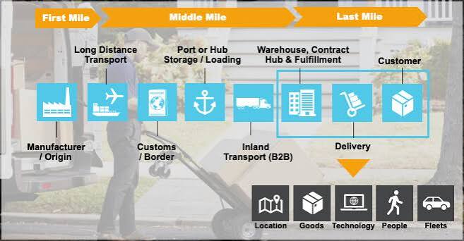 Last Mile Delivery Explained: Trends, Challenges, Costs & More | Merchants  Fleet