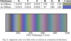 color parameters for two sio 2 films download table