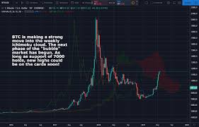 Buy signals are generated when prices rise above the cloud, the cloud turns green, prices rise above the. Trade Opportunity Bitcoin Next Phase Of The Bubble Market Has Begun Trackrecord Trading