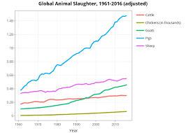 Global Animal Slaughter Statistics And Charts Faunalytics