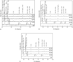 (cotton) is cultivated widely in the south of turkey. Evolution Of As Cast And Heat Treated Microstructure Of A Commercial Bearing Alloy Sciencedirect