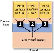 Transport layer obtains all messages from applications, and transmits those messages into network layer. Computer Network Transport Layer Javatpoint